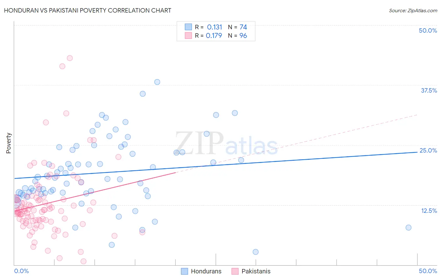 Honduran vs Pakistani Poverty