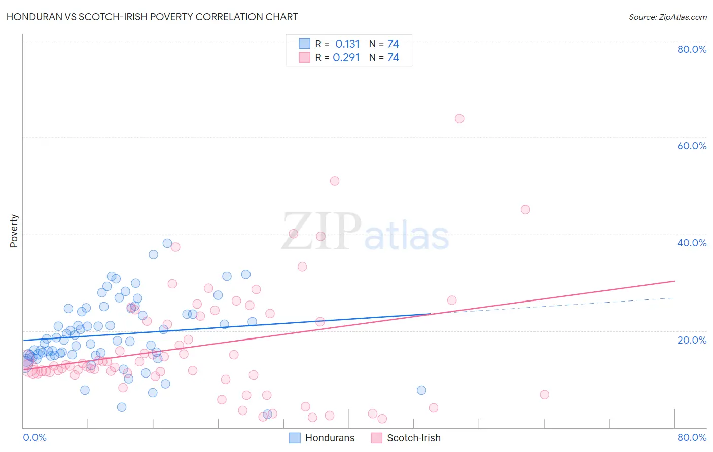 Honduran vs Scotch-Irish Poverty