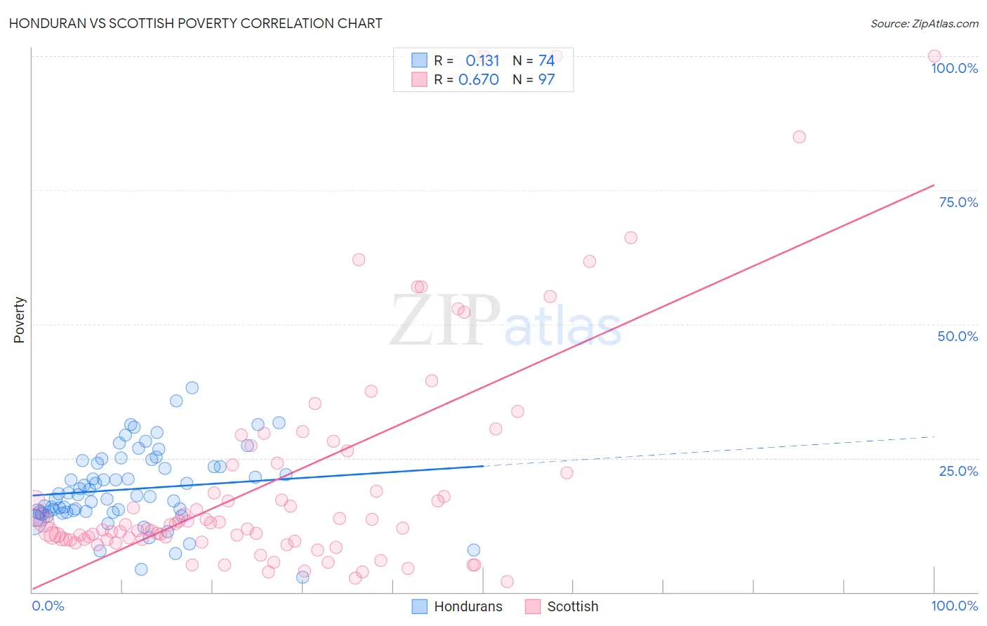 Honduran vs Scottish Poverty