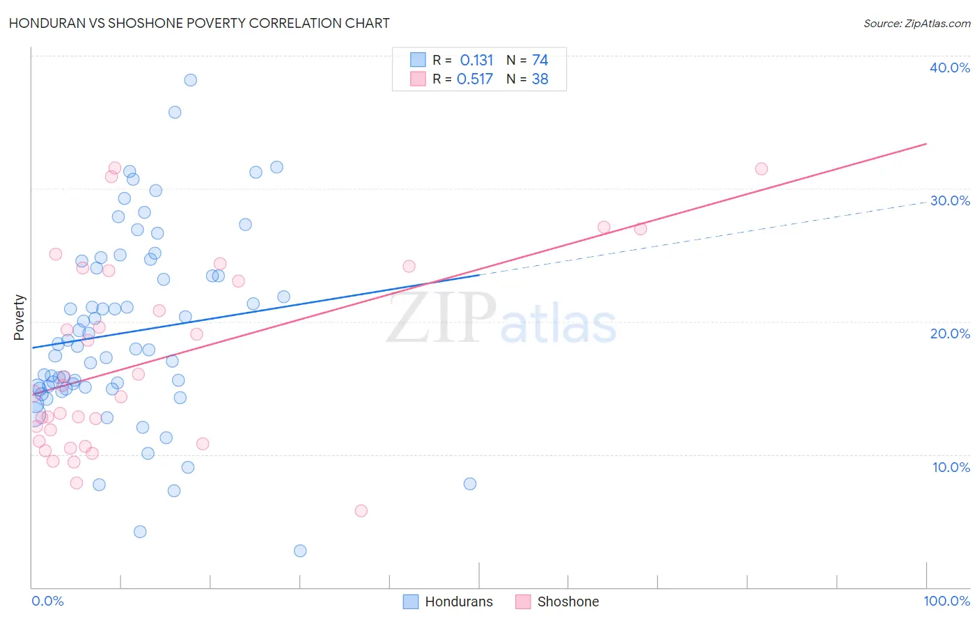 Honduran vs Shoshone Poverty