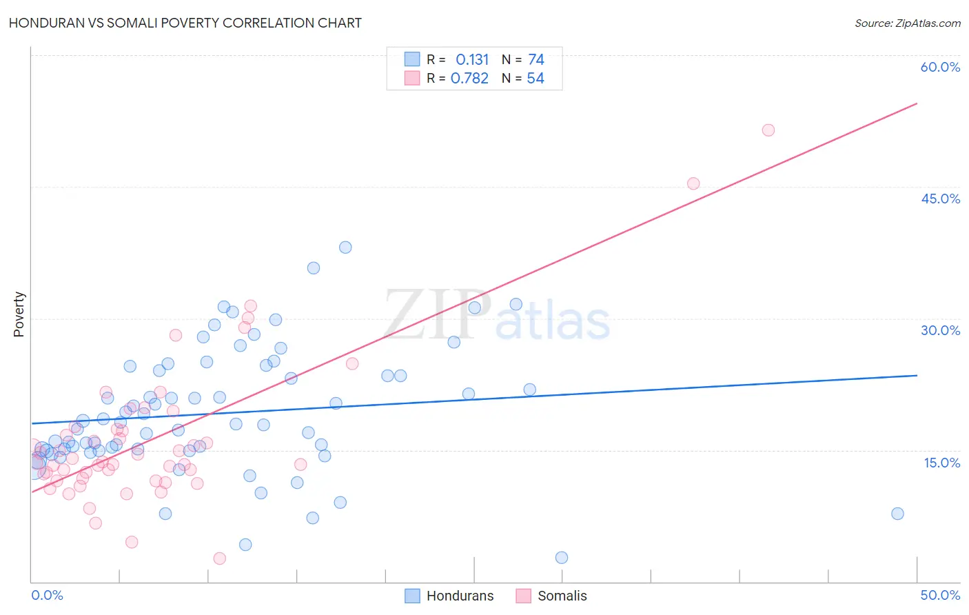 Honduran vs Somali Poverty