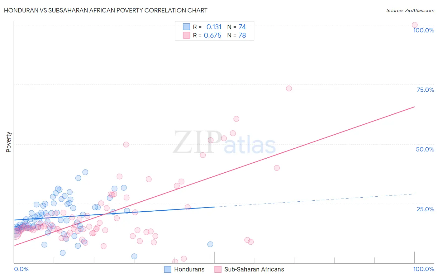 Honduran vs Subsaharan African Poverty