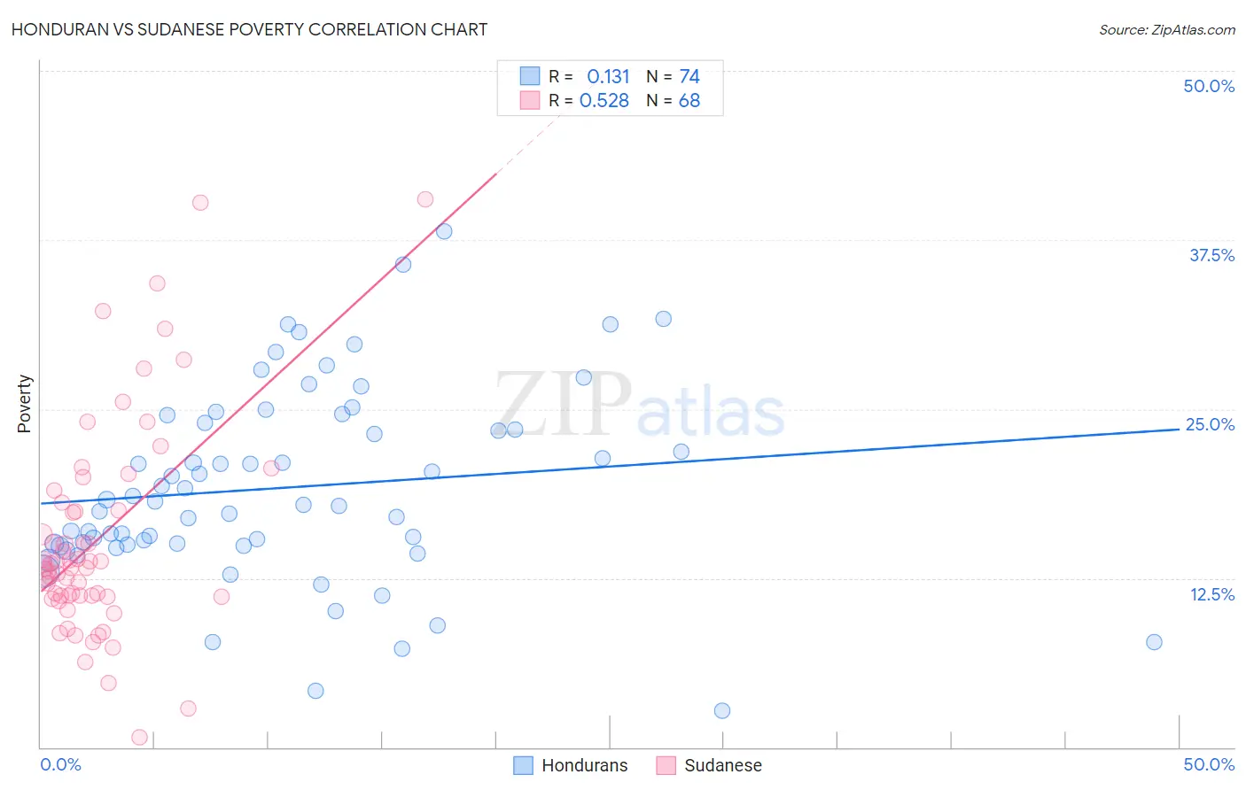 Honduran vs Sudanese Poverty