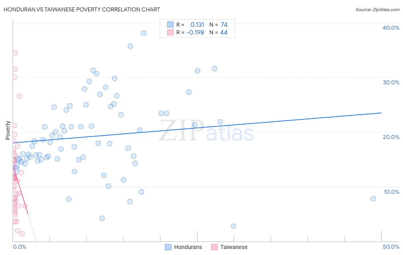 Honduran vs Taiwanese Poverty