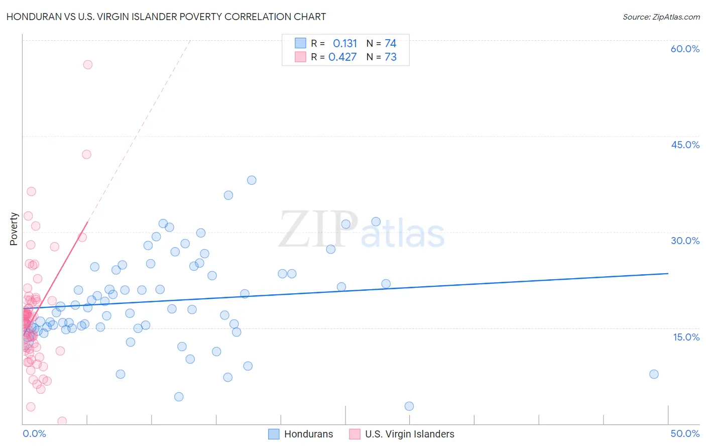 Honduran vs U.S. Virgin Islander Poverty