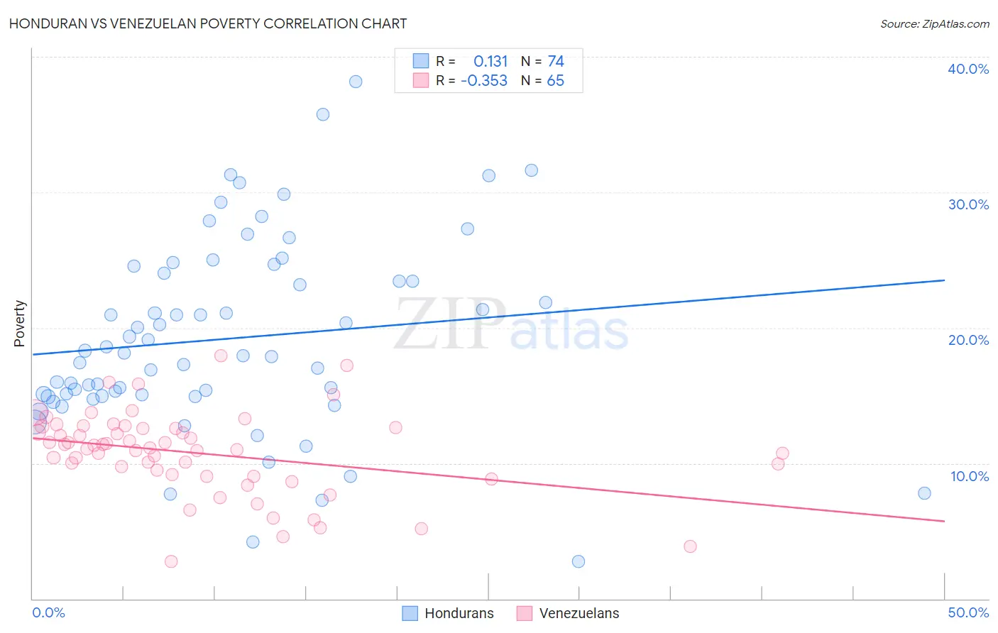 Honduran vs Venezuelan Poverty