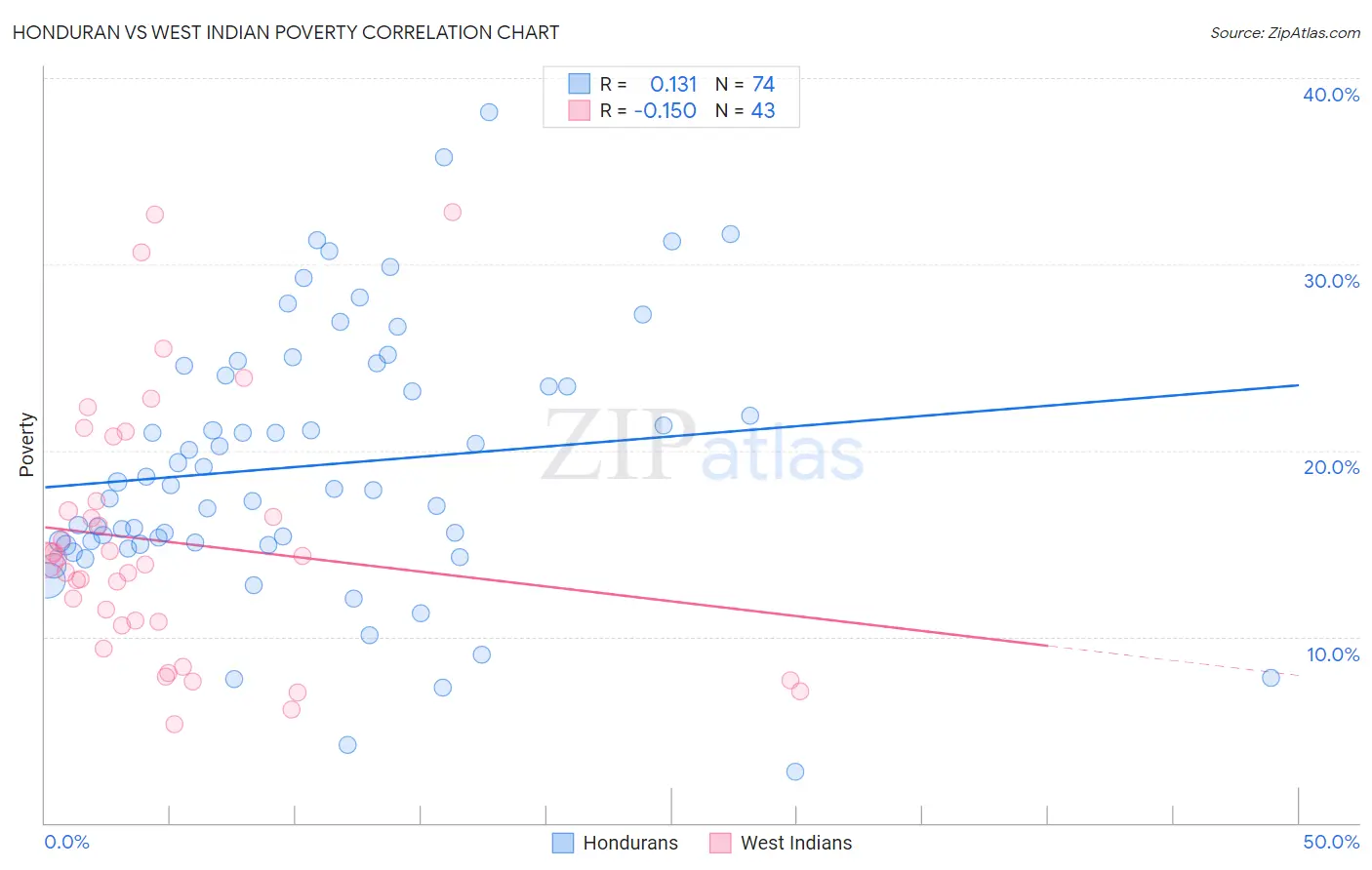 Honduran vs West Indian Poverty
