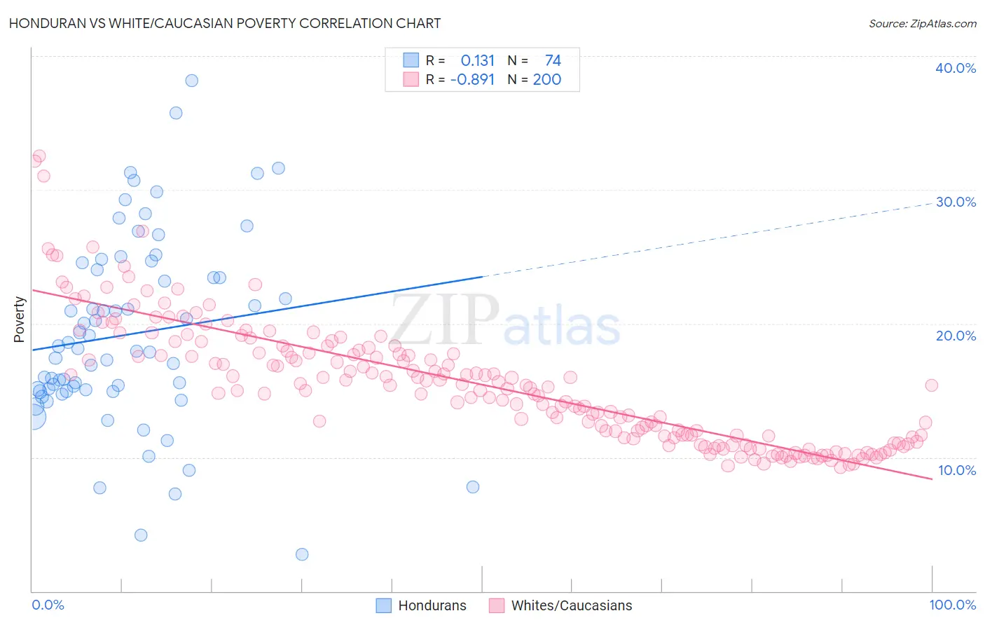 Honduran vs White/Caucasian Poverty