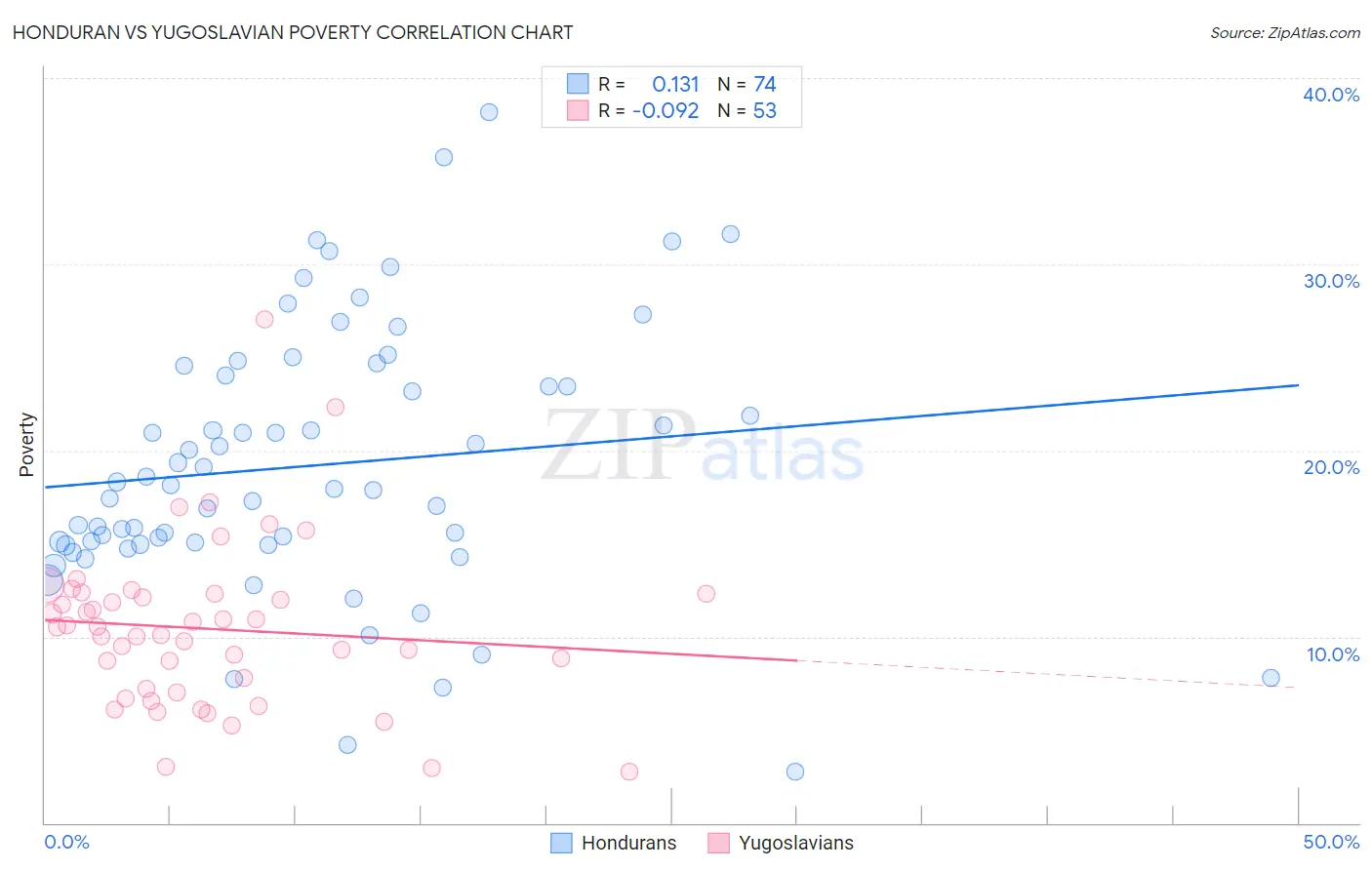 Honduran vs Yugoslavian Poverty