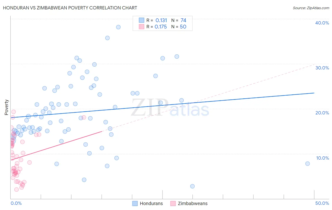 Honduran vs Zimbabwean Poverty