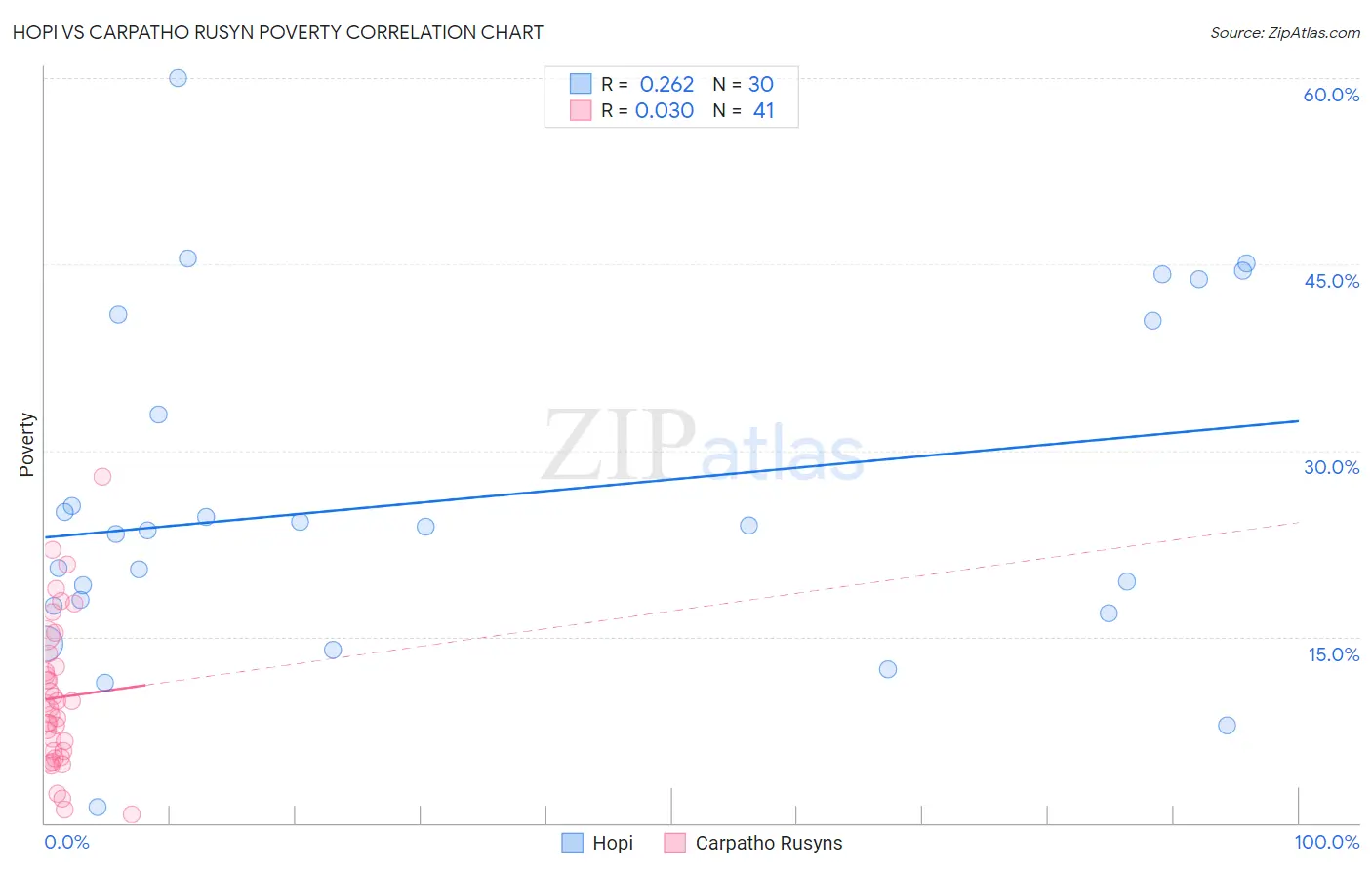 Hopi vs Carpatho Rusyn Poverty