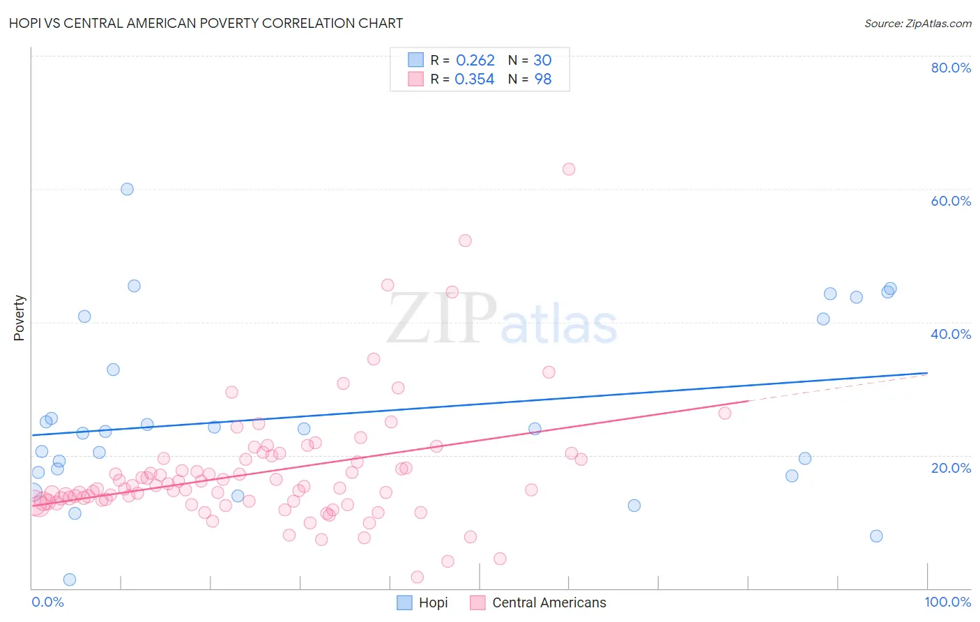 Hopi vs Central American Poverty