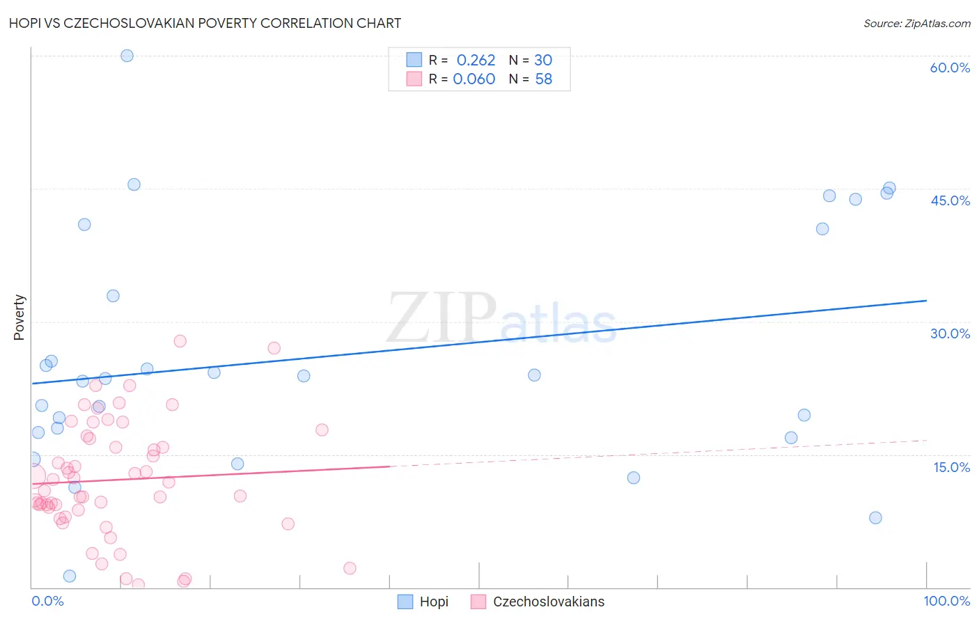 Hopi vs Czechoslovakian Poverty