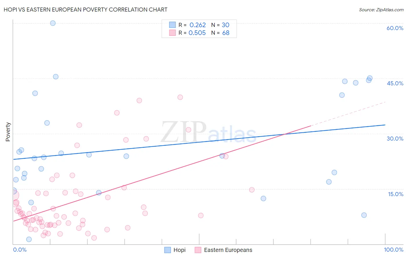 Hopi vs Eastern European Poverty