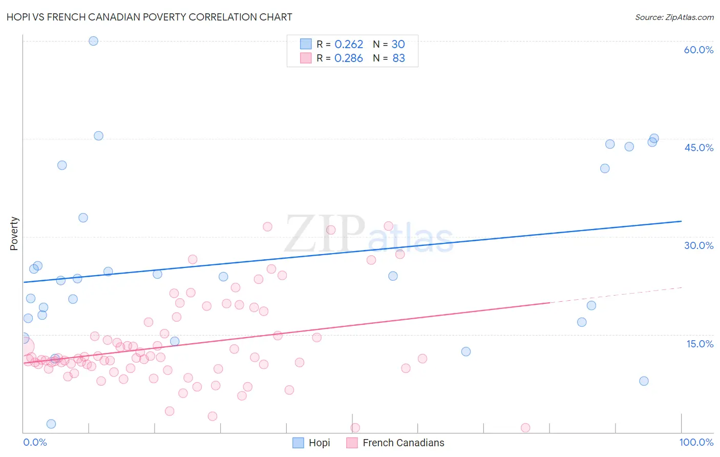 Hopi vs French Canadian Poverty