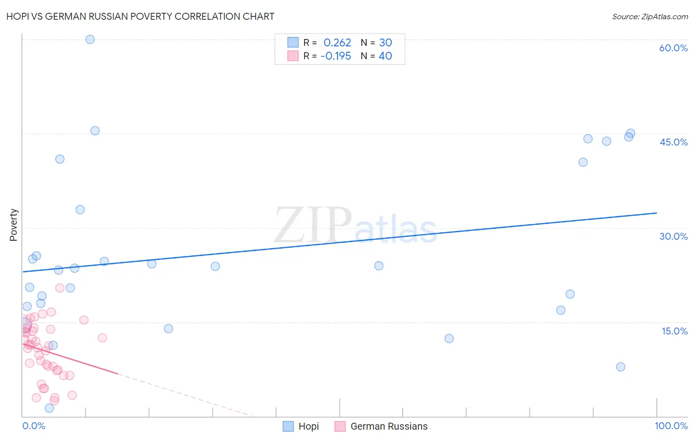Hopi vs German Russian Poverty