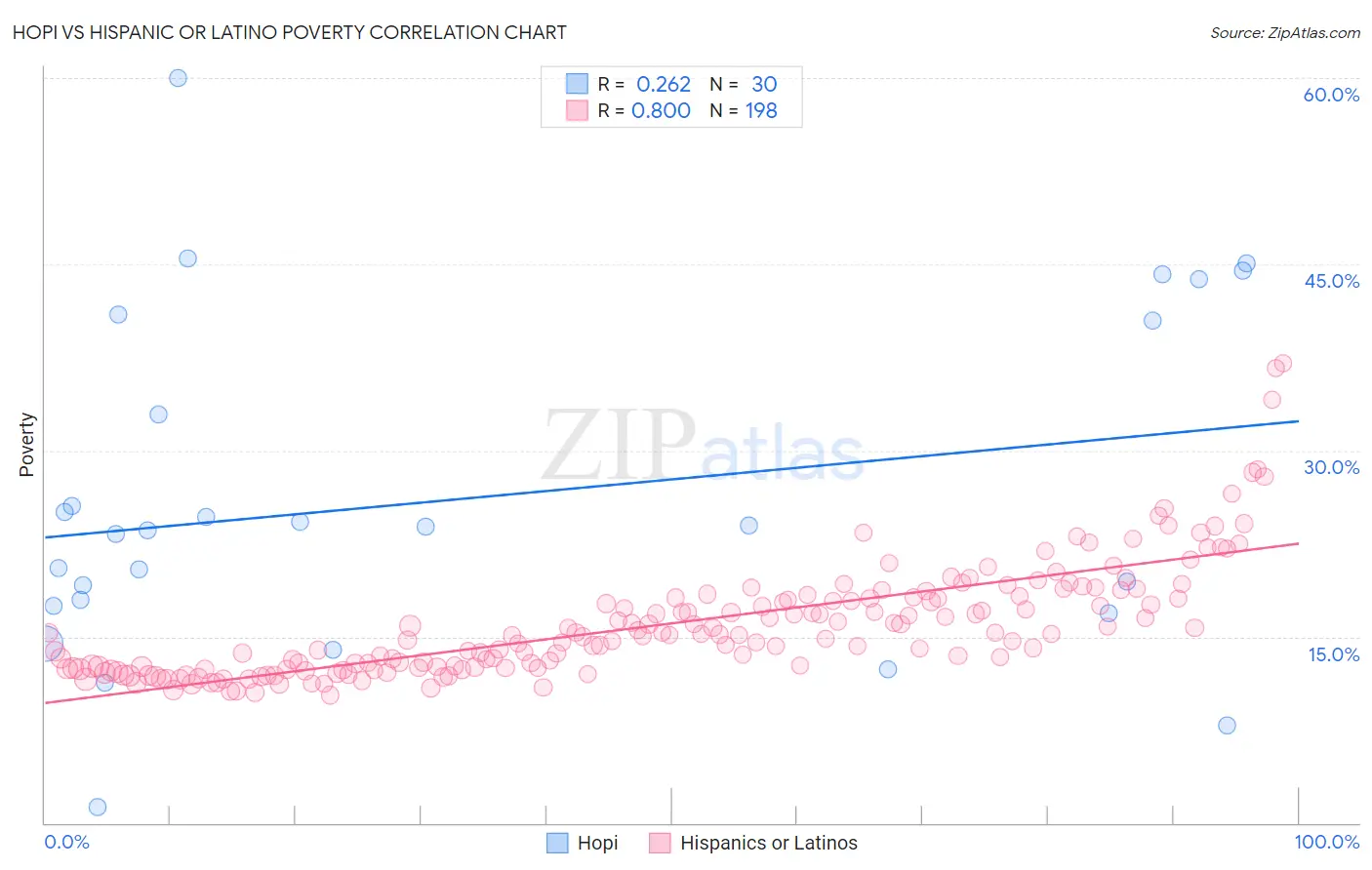 Hopi vs Hispanic or Latino Poverty