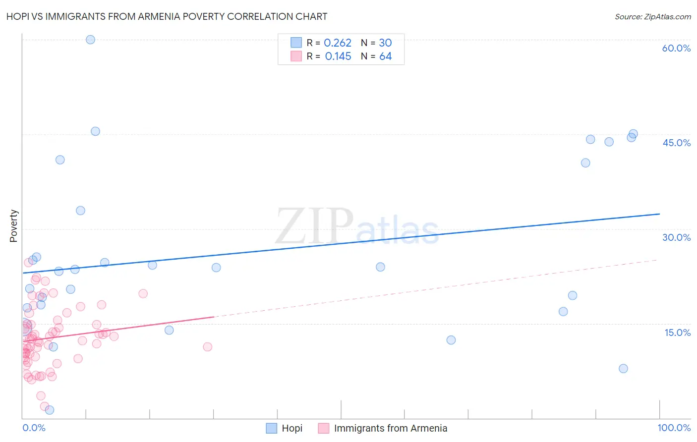 Hopi vs Immigrants from Armenia Poverty