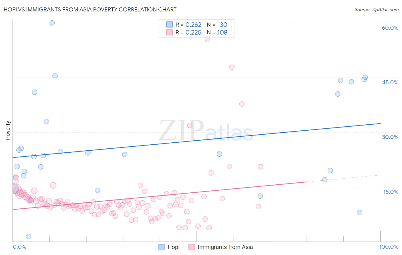 Hopi vs Immigrants from Asia Poverty