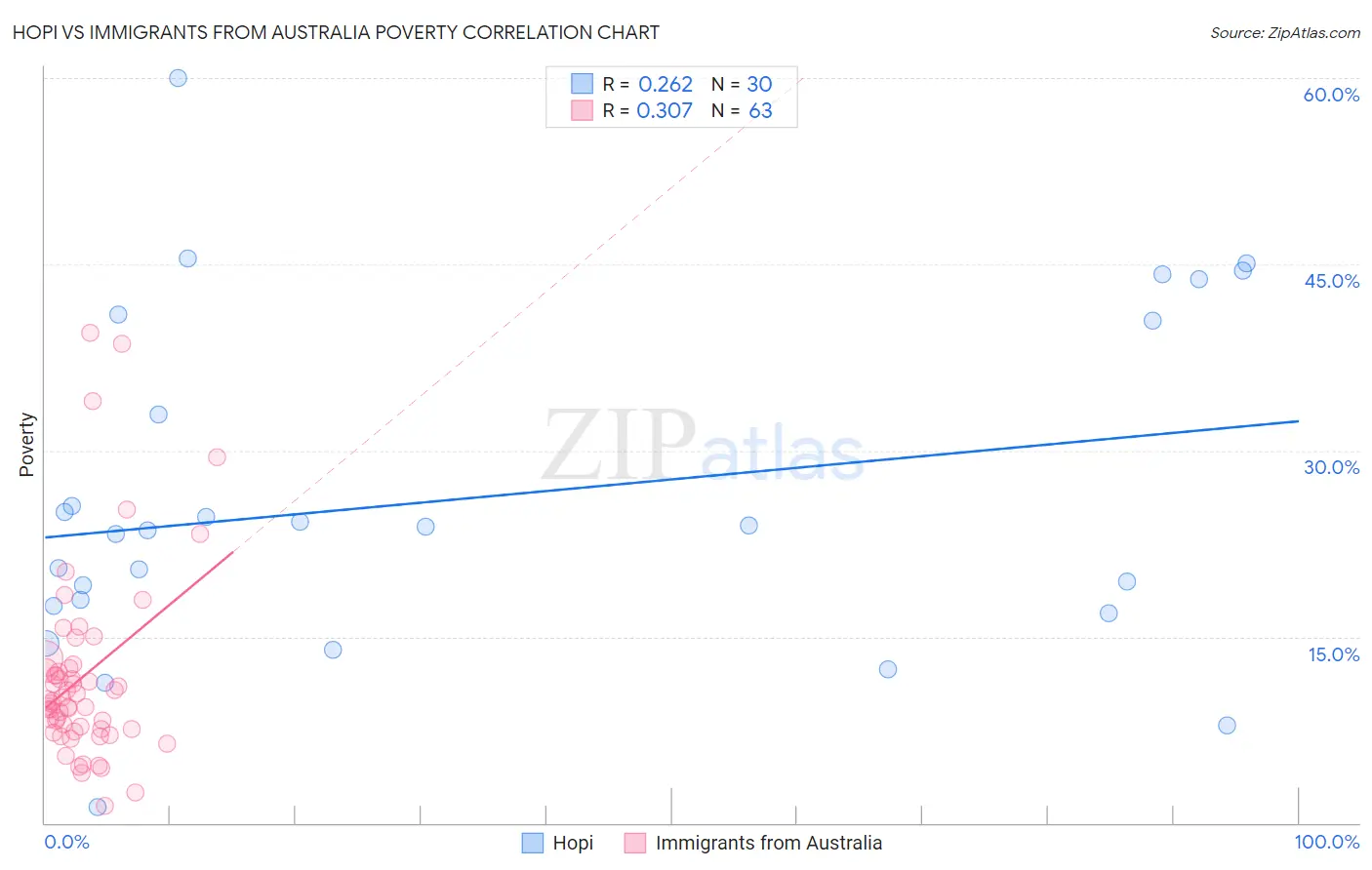 Hopi vs Immigrants from Australia Poverty