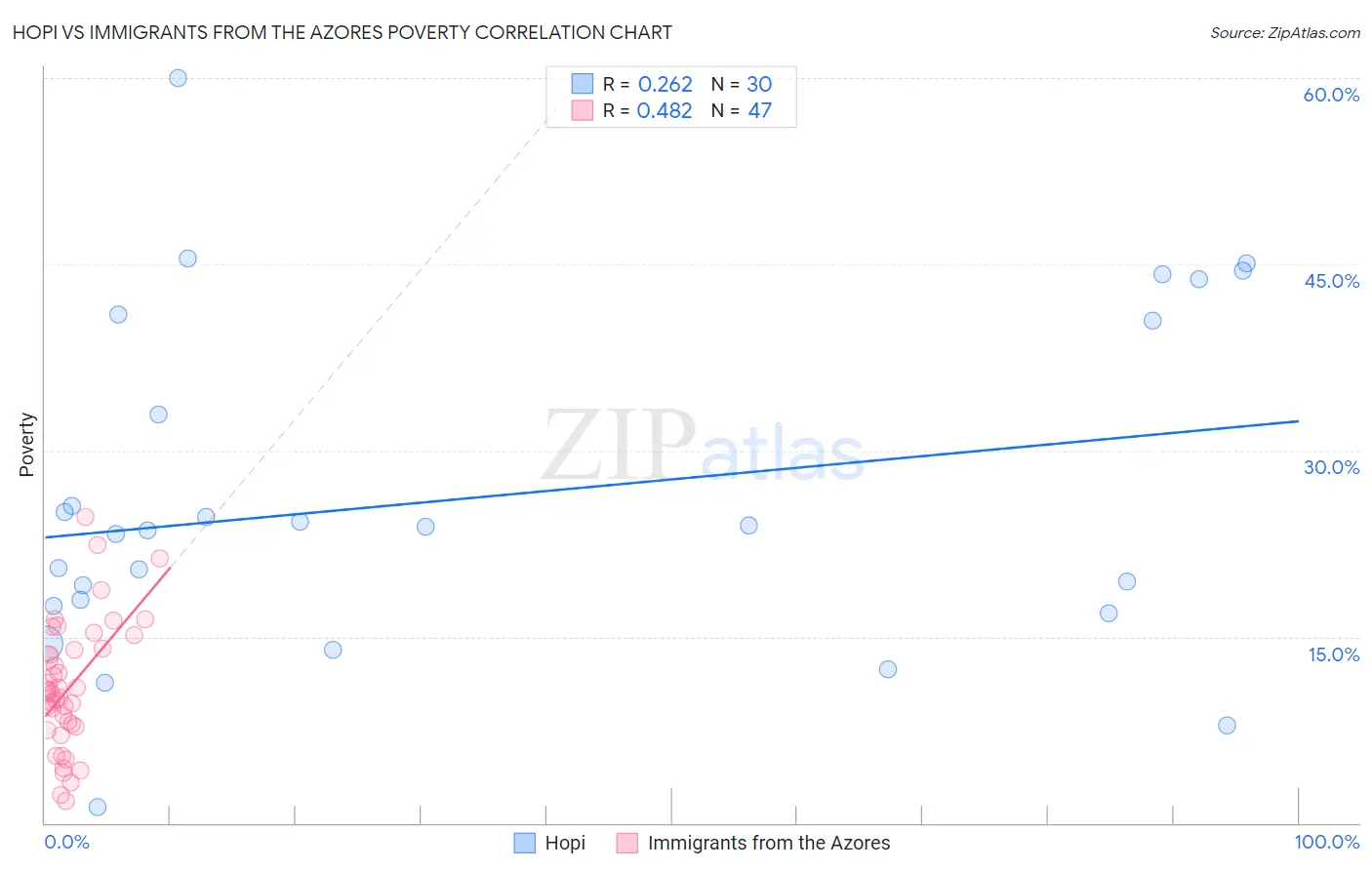 Hopi vs Immigrants from the Azores Poverty