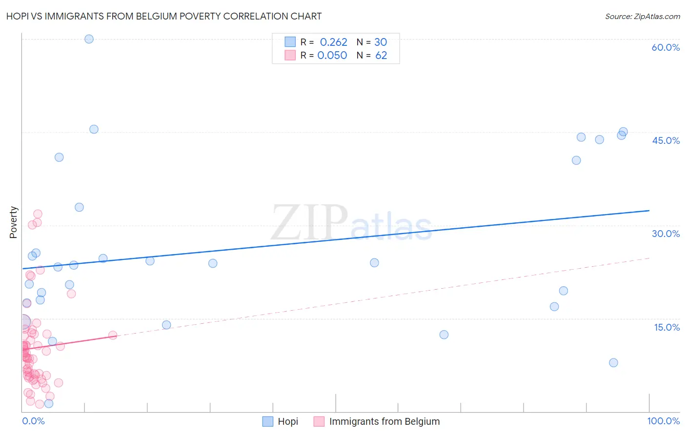 Hopi vs Immigrants from Belgium Poverty