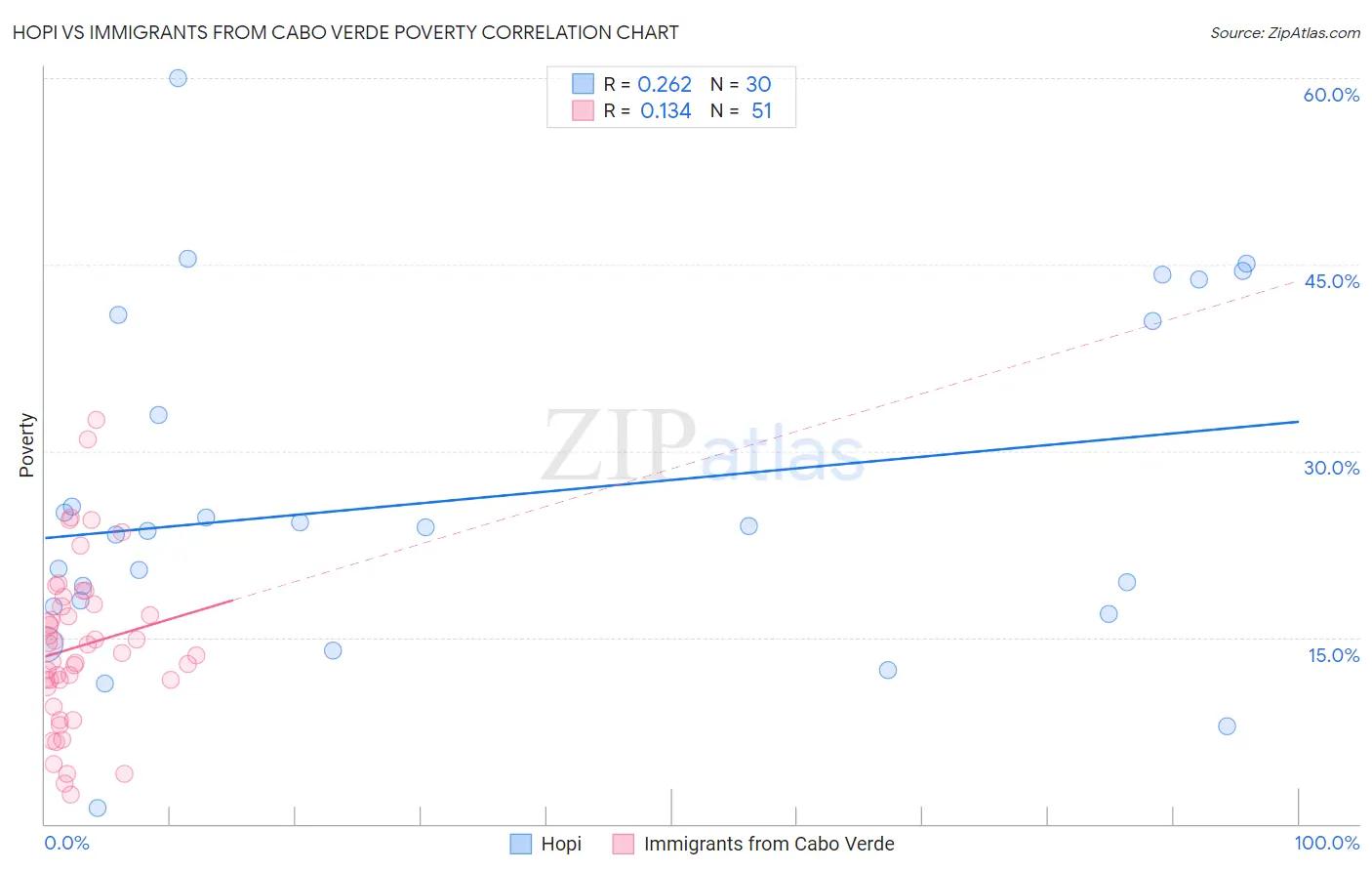 Hopi vs Immigrants from Cabo Verde Poverty