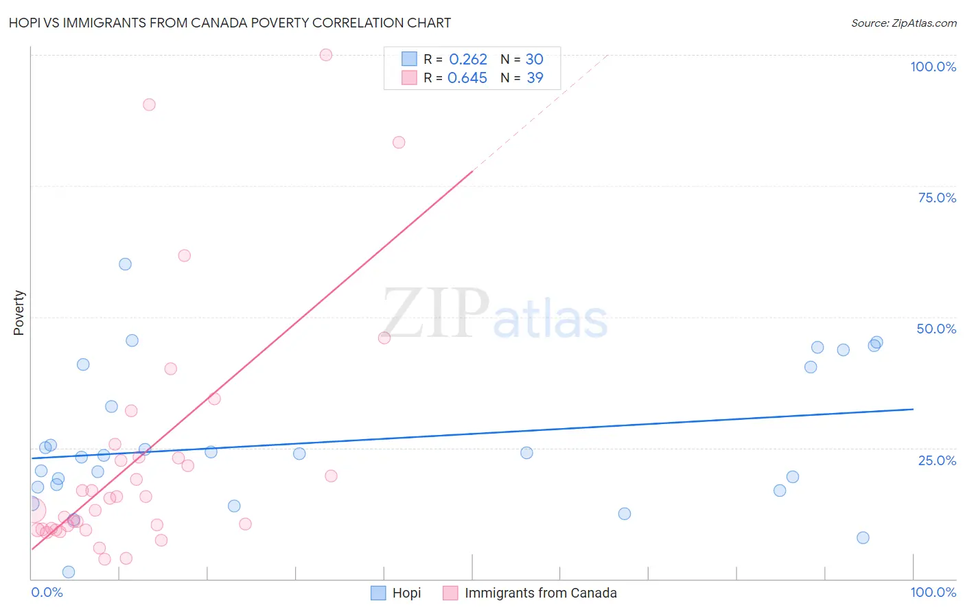 Hopi vs Immigrants from Canada Poverty