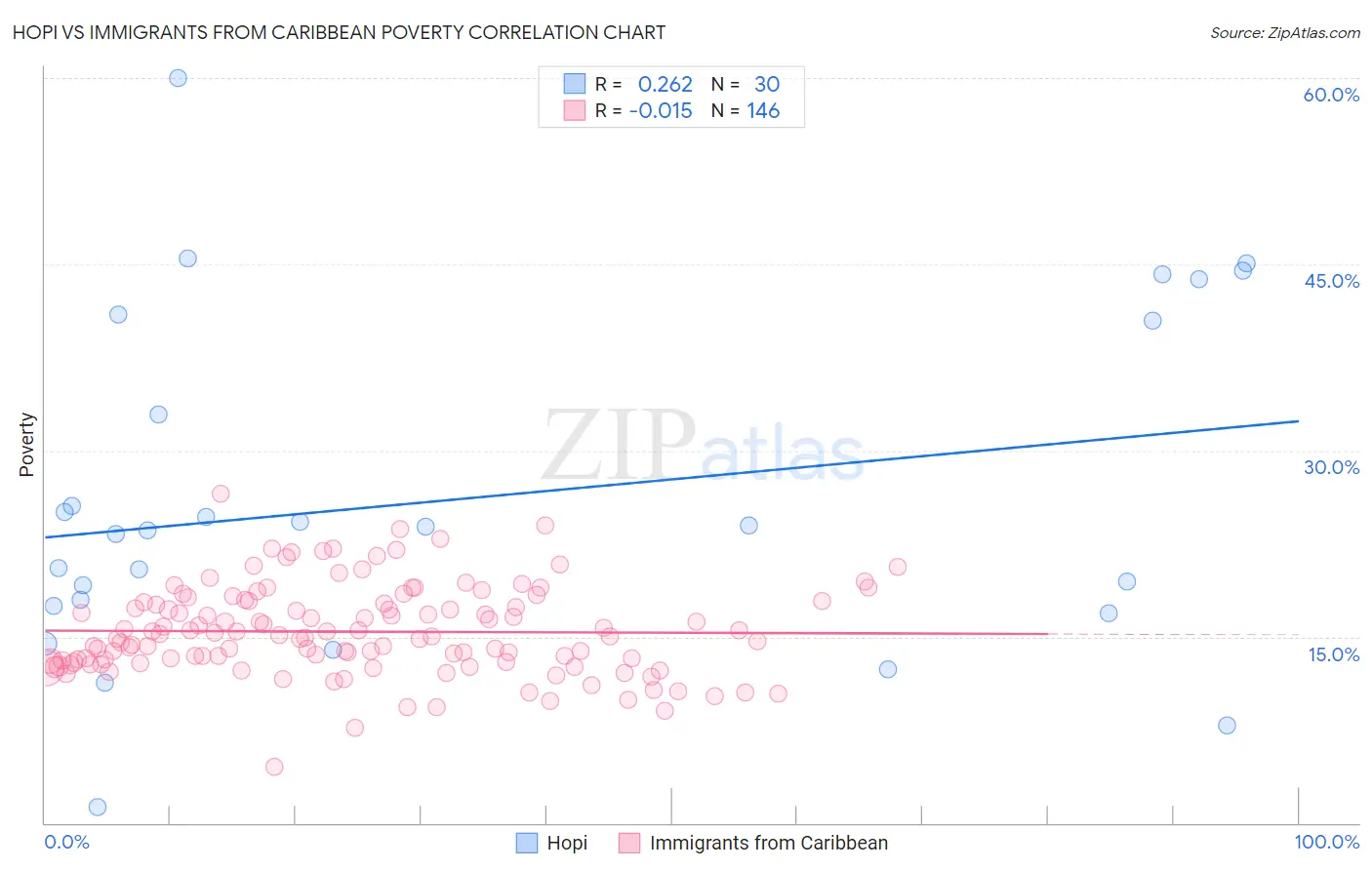 Hopi vs Immigrants from Caribbean Poverty