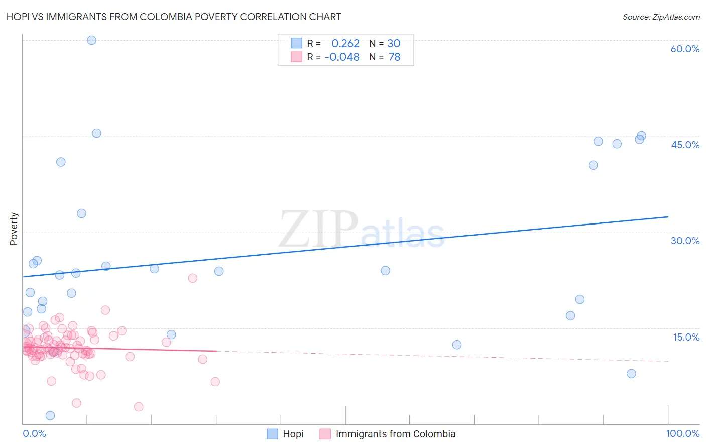 Hopi vs Immigrants from Colombia Poverty