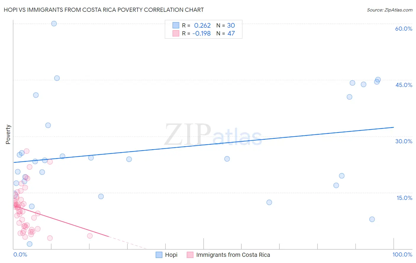 Hopi vs Immigrants from Costa Rica Poverty