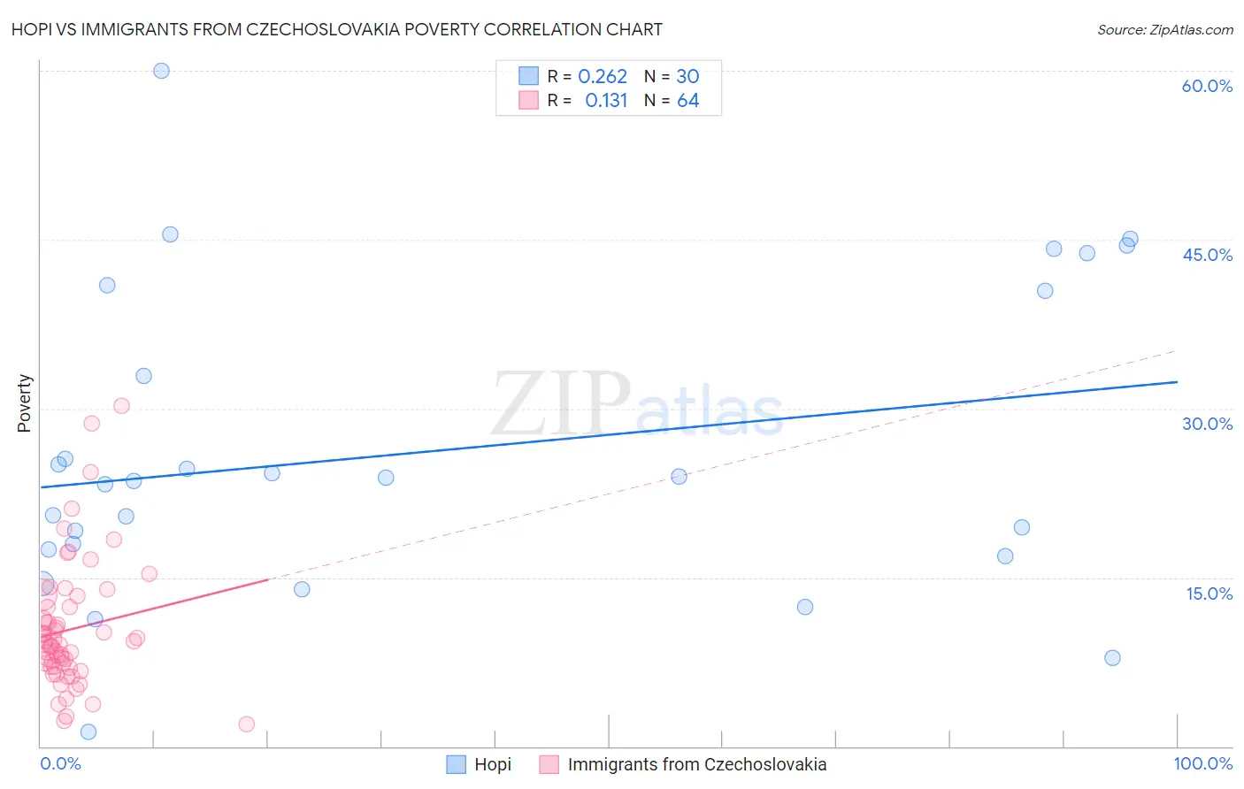 Hopi vs Immigrants from Czechoslovakia Poverty