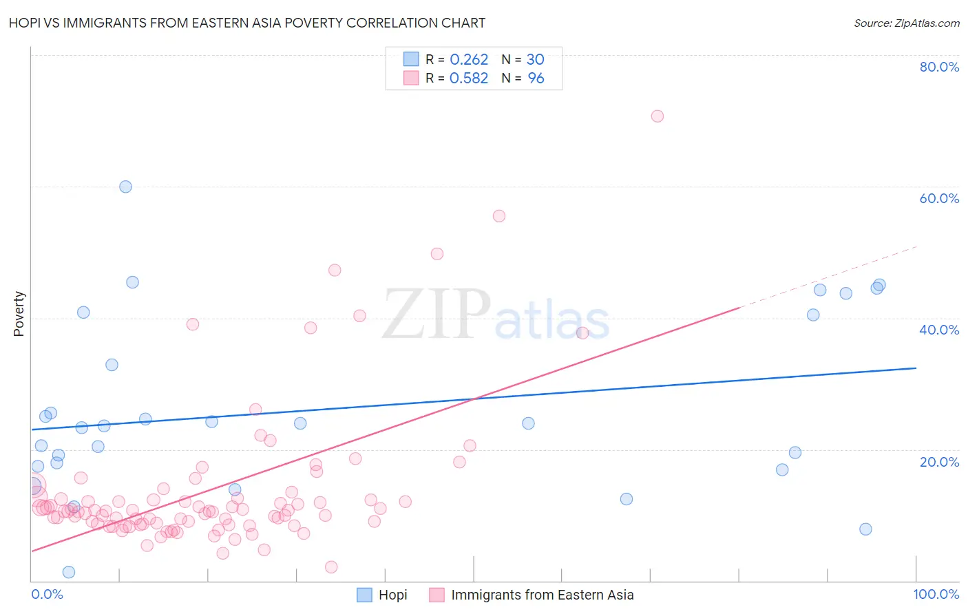 Hopi vs Immigrants from Eastern Asia Poverty