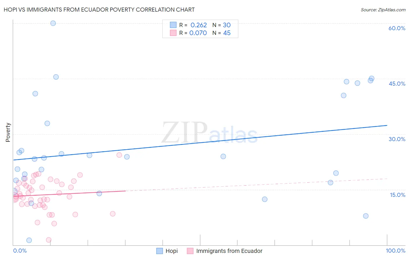 Hopi vs Immigrants from Ecuador Poverty