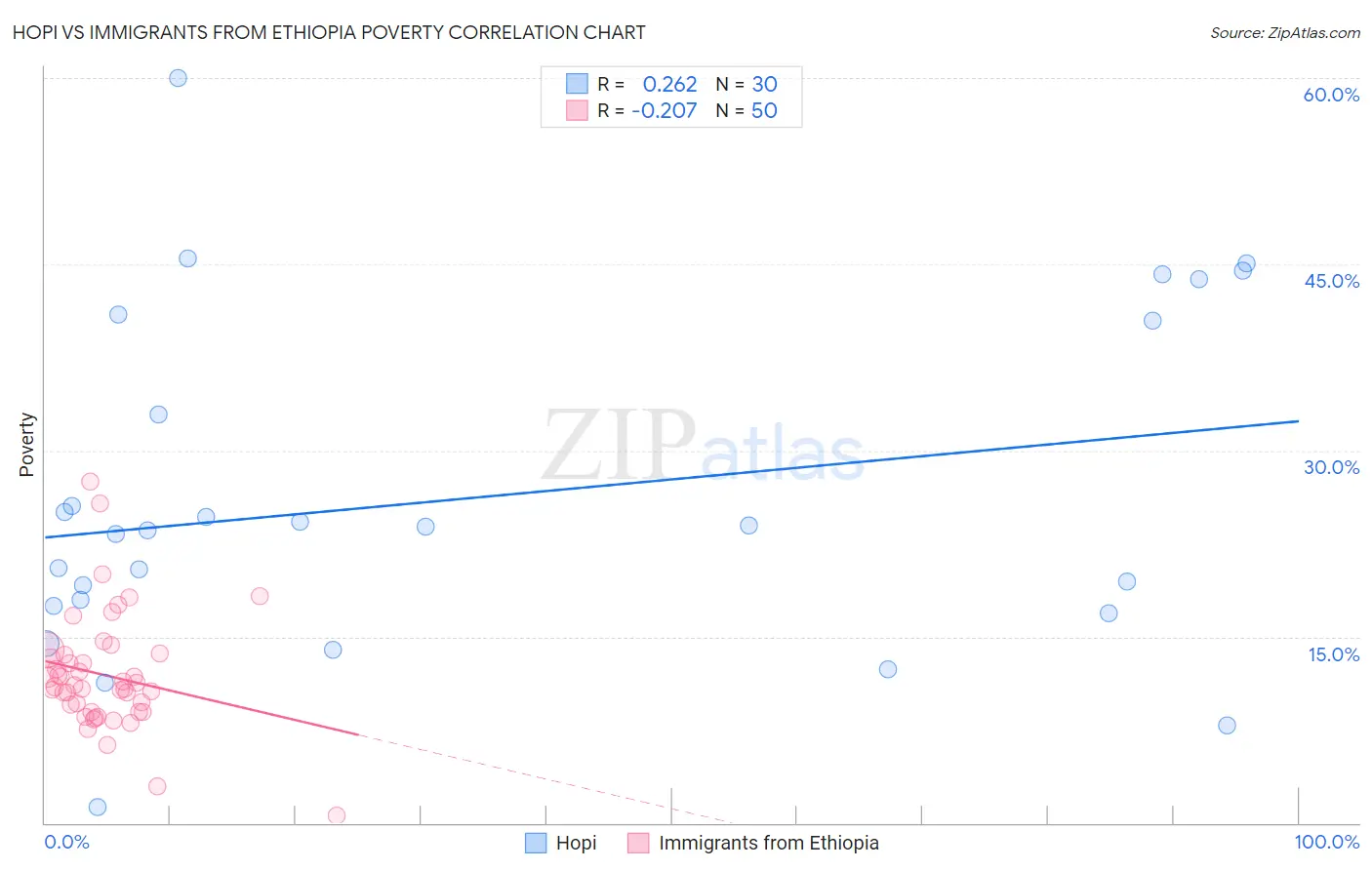 Hopi vs Immigrants from Ethiopia Poverty
