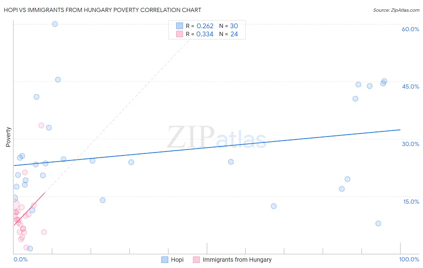 Hopi vs Immigrants from Hungary Poverty