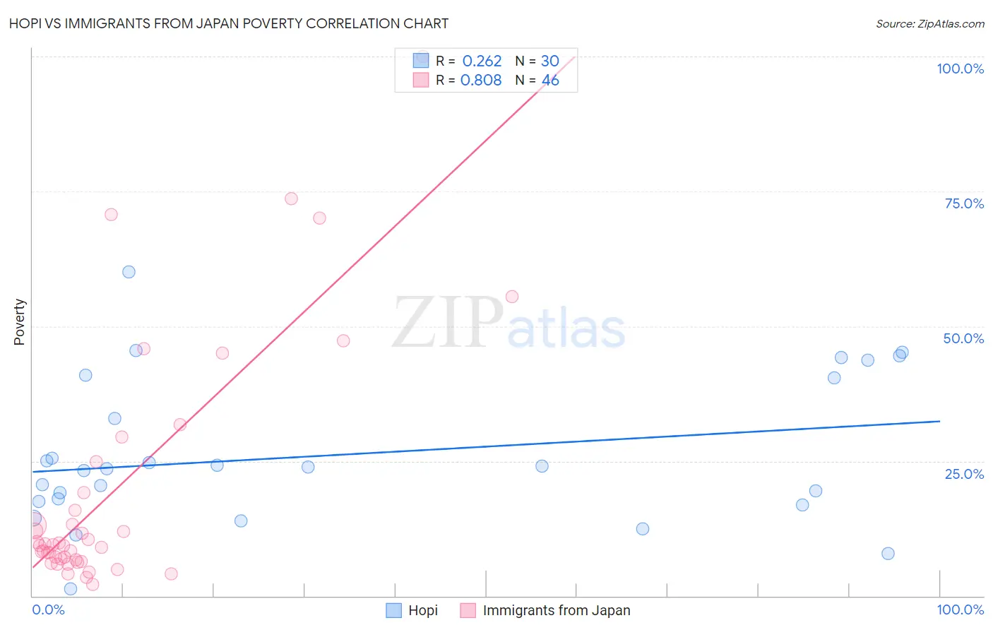 Hopi vs Immigrants from Japan Poverty