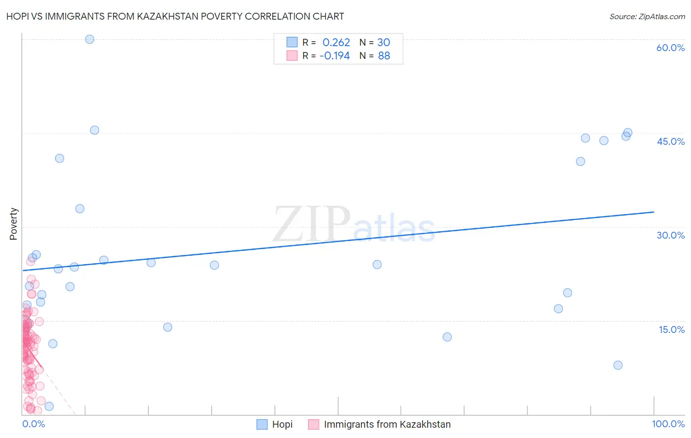 Hopi vs Immigrants from Kazakhstan Poverty