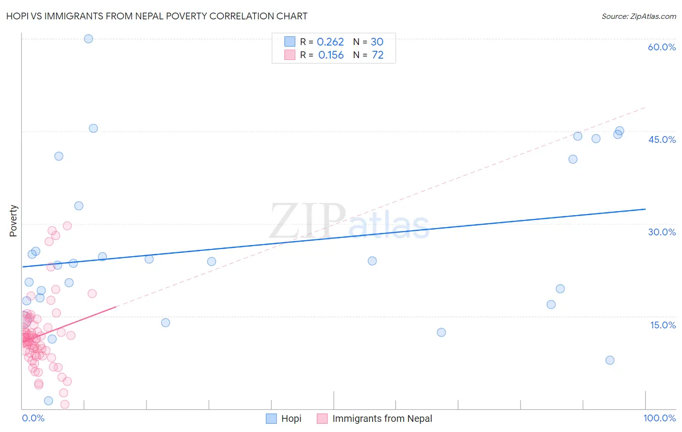 Hopi vs Immigrants from Nepal Poverty