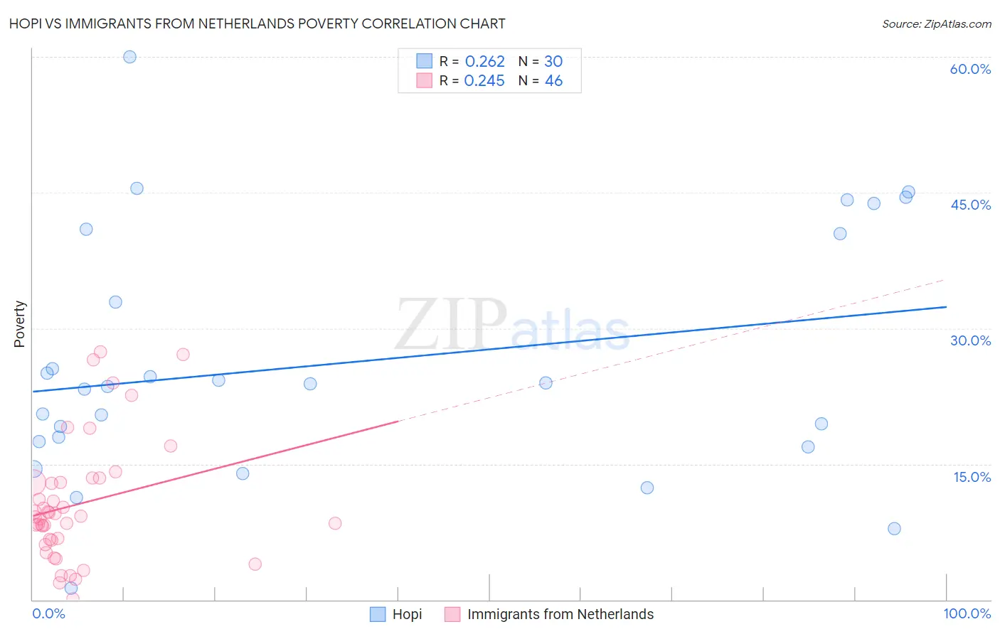 Hopi vs Immigrants from Netherlands Poverty