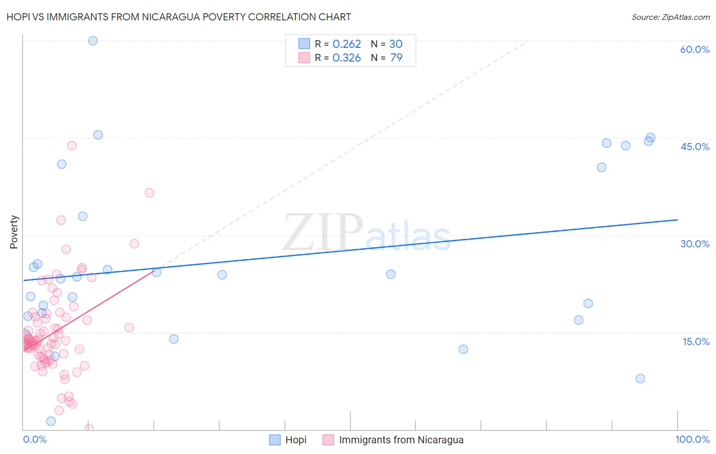 Hopi vs Immigrants from Nicaragua Poverty