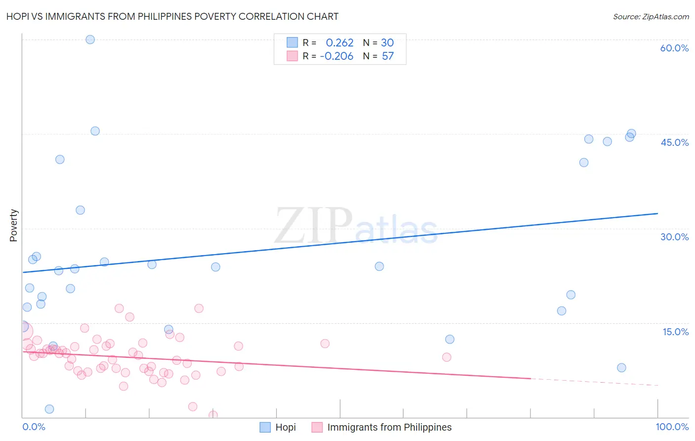 Hopi vs Immigrants from Philippines Poverty