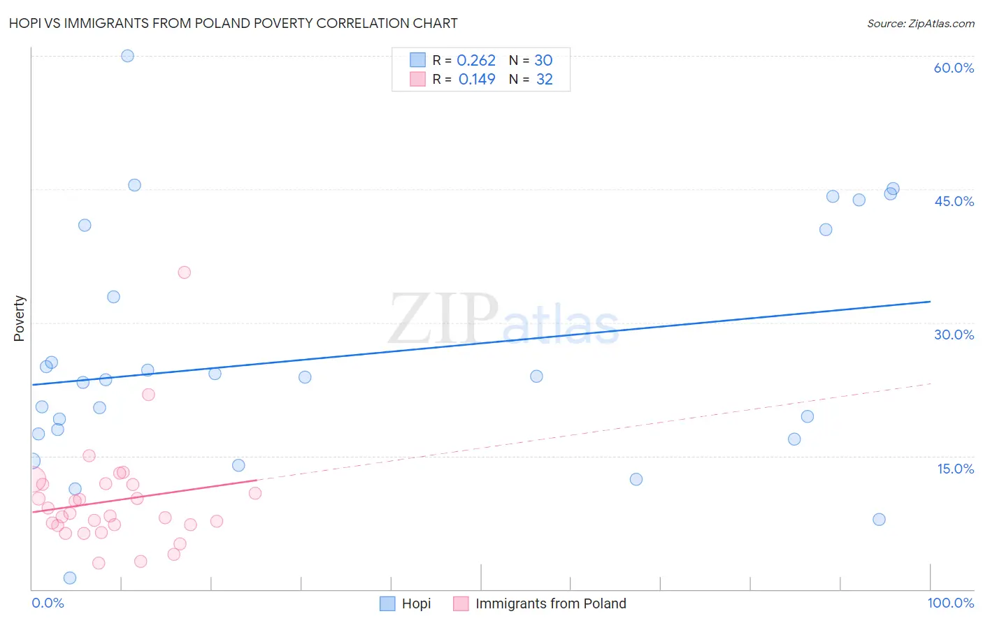 Hopi vs Immigrants from Poland Poverty