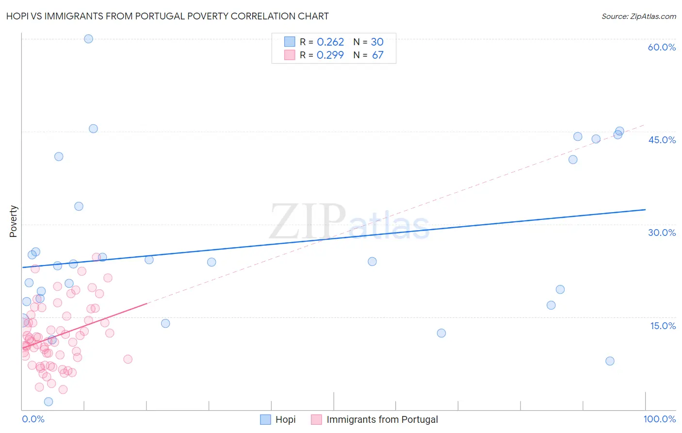 Hopi vs Immigrants from Portugal Poverty