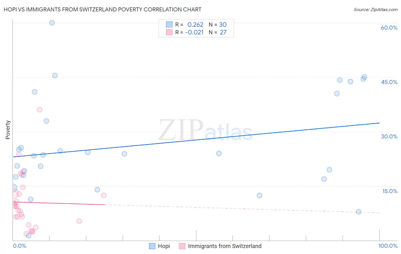 Hopi vs Immigrants from Switzerland Poverty