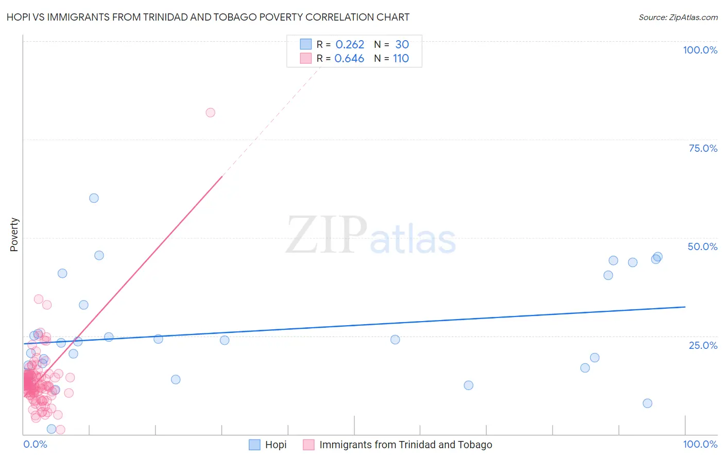 Hopi vs Immigrants from Trinidad and Tobago Poverty