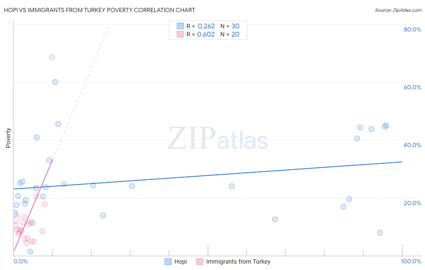 Hopi vs Immigrants from Turkey Poverty