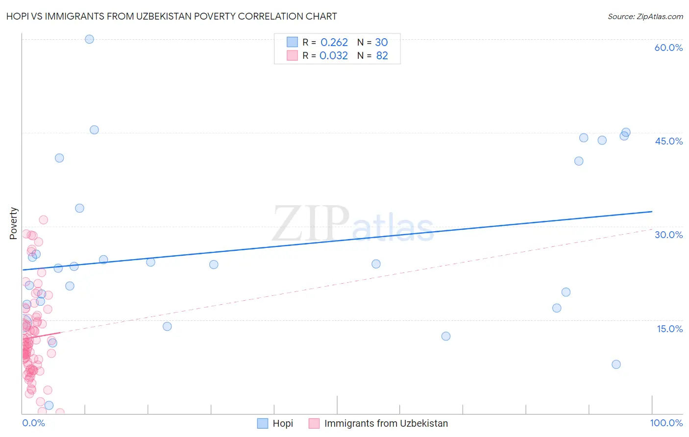 Hopi vs Immigrants from Uzbekistan Poverty