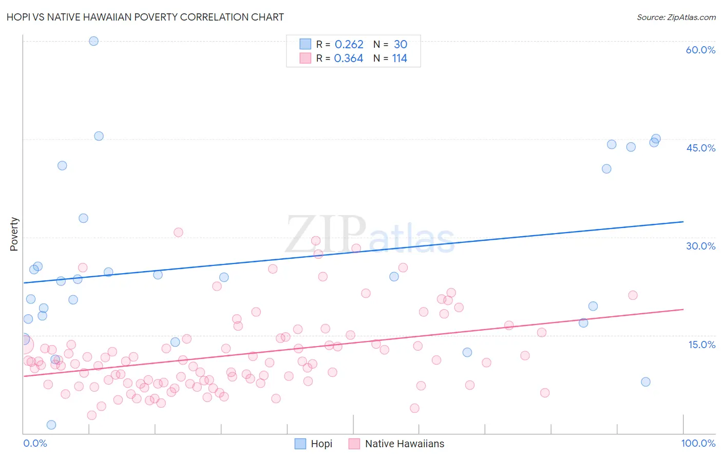 Hopi vs Native Hawaiian Poverty