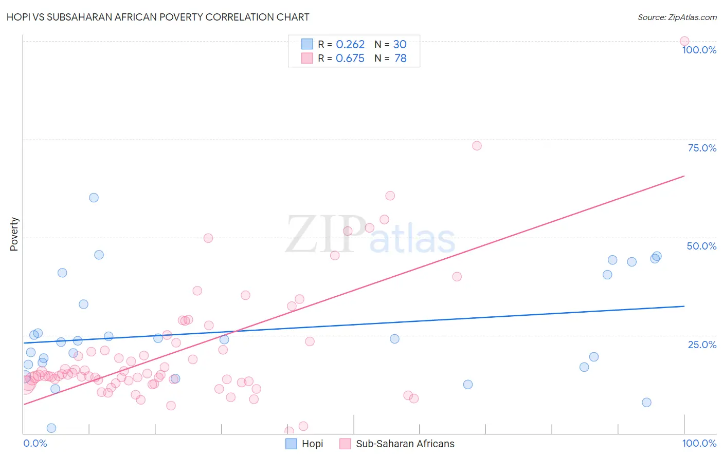 Hopi vs Subsaharan African Poverty